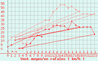 Courbe de la force du vent pour Formigures (66)