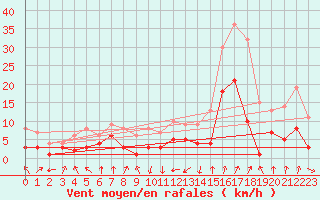 Courbe de la force du vent pour Andernach