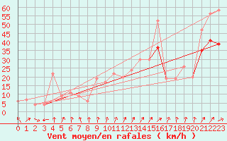 Courbe de la force du vent pour Magilligan