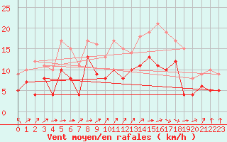 Courbe de la force du vent pour Lannion (22)