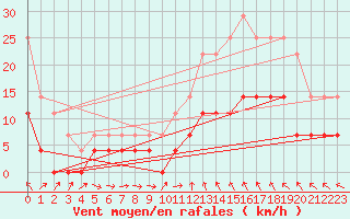 Courbe de la force du vent pour Conde