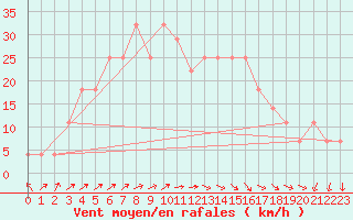 Courbe de la force du vent pour Kokemaki Tulkkila