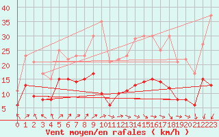 Courbe de la force du vent pour Lons-le-Saunier (39)