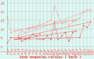 Courbe de la force du vent pour Saint-Martin-du-Mont (21)