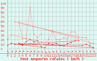 Courbe de la force du vent pour Salen-Reutenen