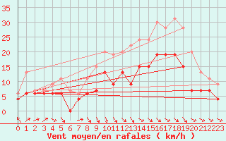 Courbe de la force du vent pour Aurillac (15)