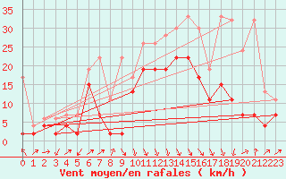 Courbe de la force du vent pour Naluns / Schlivera