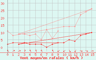 Courbe de la force du vent pour Eyragues (13)