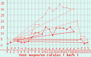 Courbe de la force du vent pour Neuhutten-Spessart