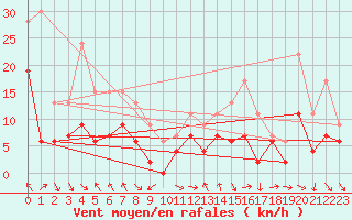 Courbe de la force du vent pour Saint-Girons (09)