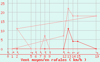 Courbe de la force du vent pour Aquidauana