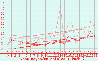 Courbe de la force du vent pour Morn de la Frontera