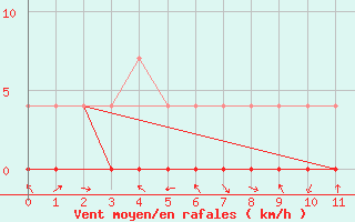 Courbe de la force du vent pour Poiana Stampei