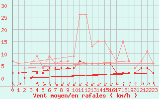 Courbe de la force du vent pour Aadorf / Tnikon