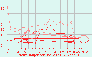 Courbe de la force du vent pour Les Charbonnires (Sw)