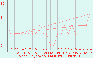 Courbe de la force du vent pour Feistritz Ob Bleiburg