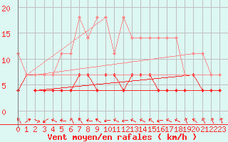 Courbe de la force du vent pour Giessen