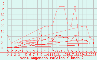 Courbe de la force du vent pour Scuol