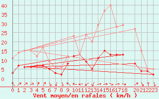 Courbe de la force du vent pour Belfort-Dorans (90)