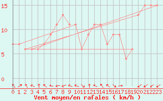 Courbe de la force du vent pour Trieste