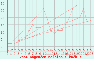 Courbe de la force du vent pour Jan