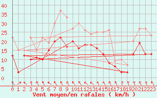 Courbe de la force du vent pour Alfeld