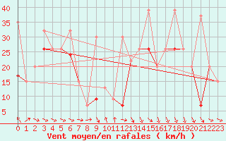 Courbe de la force du vent pour Chasseral (Sw)