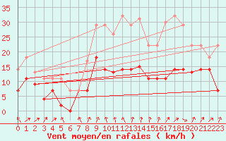 Courbe de la force du vent pour Strasbourg (67)