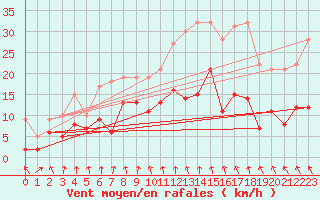 Courbe de la force du vent pour Deauville (14)