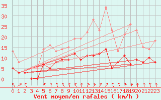 Courbe de la force du vent pour Metz (57)