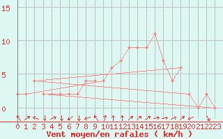 Courbe de la force du vent pour Soria (Esp)