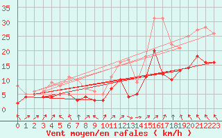 Courbe de la force du vent pour Lons-le-Saunier (39)