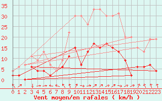 Courbe de la force du vent pour Charleville-Mzires (08)