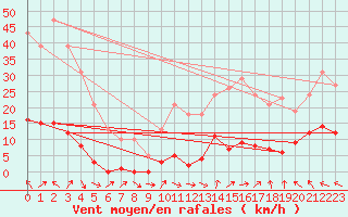 Courbe de la force du vent pour Saffr (44)