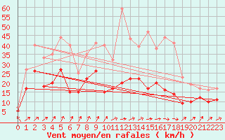 Courbe de la force du vent pour Dax (40)