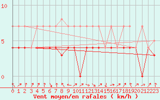 Courbe de la force du vent pour Calatayud