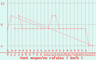 Courbe de la force du vent pour Galtuer