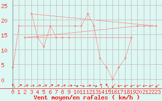 Courbe de la force du vent pour Sorve