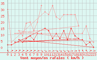 Courbe de la force du vent pour Zrich / Affoltern