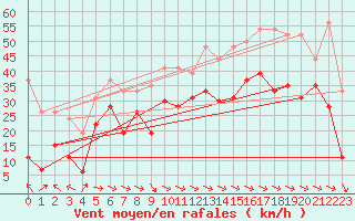 Courbe de la force du vent pour Ajaccio - La Parata (2A)