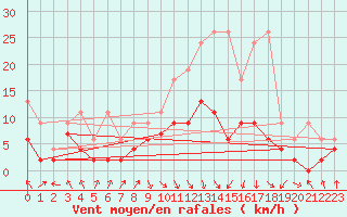 Courbe de la force du vent pour Mosen