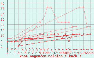 Courbe de la force du vent pour Vaxjo