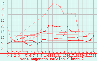 Courbe de la force du vent pour Ble / Mulhouse (68)