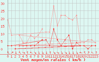 Courbe de la force du vent pour Elm