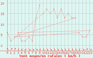 Courbe de la force du vent pour Hereford/Credenhill