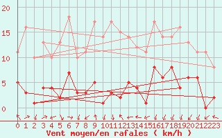Courbe de la force du vent pour Daroca