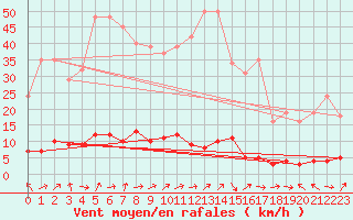 Courbe de la force du vent pour Saclas (91)