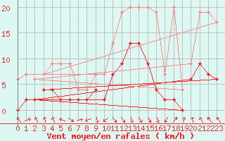 Courbe de la force du vent pour Vaduz
