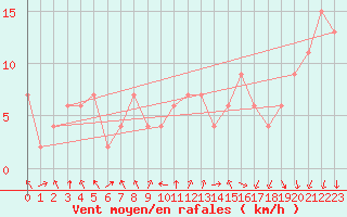 Courbe de la force du vent pour Calamocha