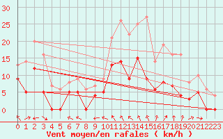 Courbe de la force du vent pour Montauban (82)